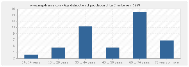 Age distribution of population of La Chambonie in 1999
